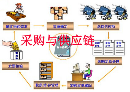 大数据环境下采购与供应链