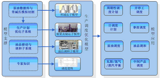 供应链优化