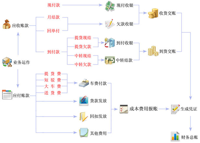 财务管理