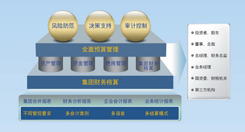 预算财务管理