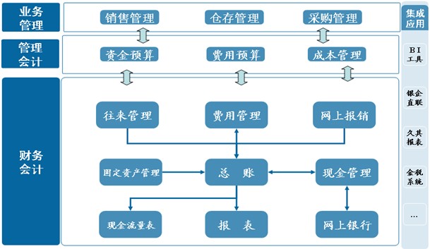 财务管理