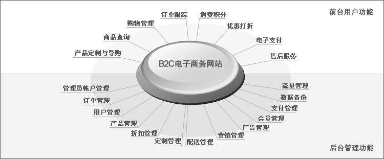 电子商务网站建设