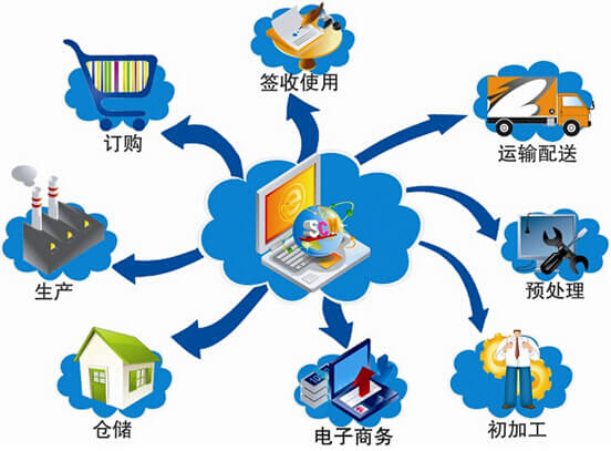 SCM供应链新模式