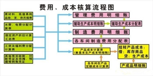 成本核算流程