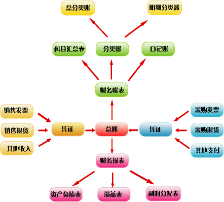 财务管理