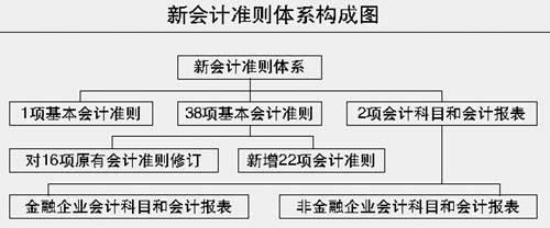 新会计准则