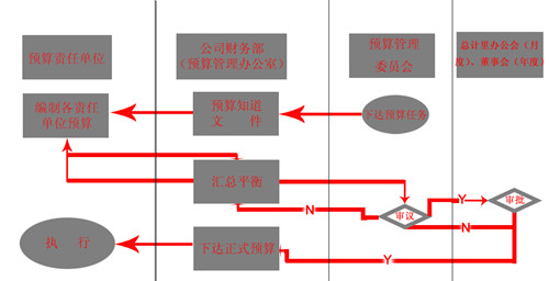 财务预算