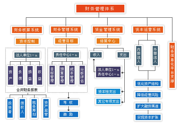 财务管理体系