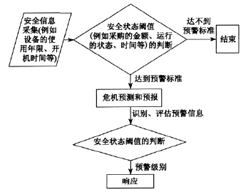 设备管理系统的预警机制的流程和应用