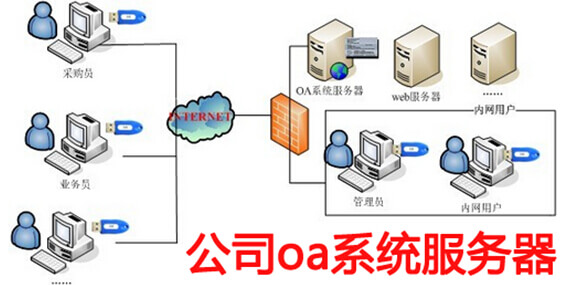 公司oa系统之硬件设备