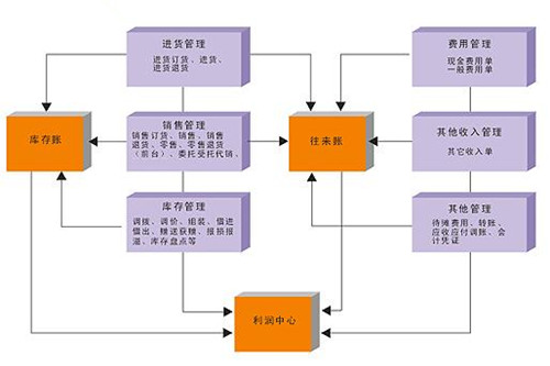 进销存