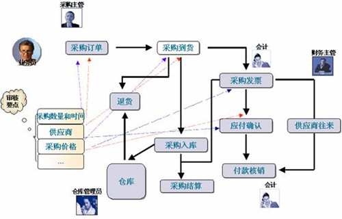 进销存