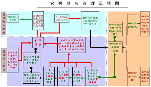 农村财务管理