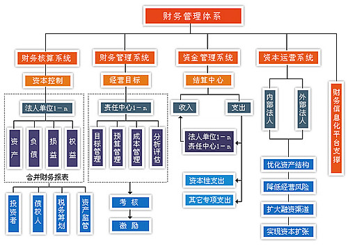 财务管理