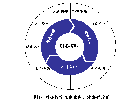 财务建模