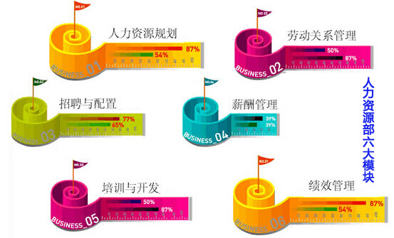 人力资源部六大模块