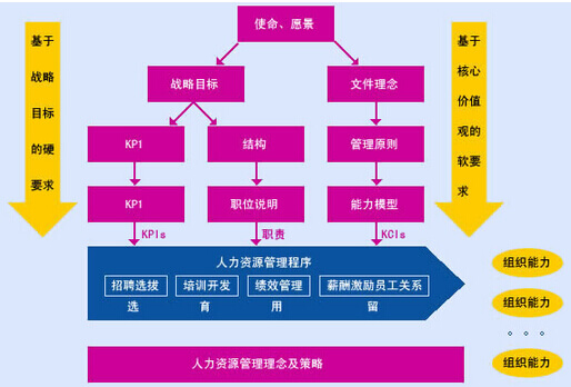 人力资源管理战略