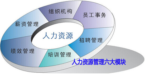 人力资源管理的六大模块