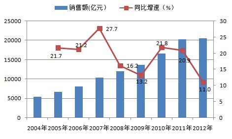 经营分析