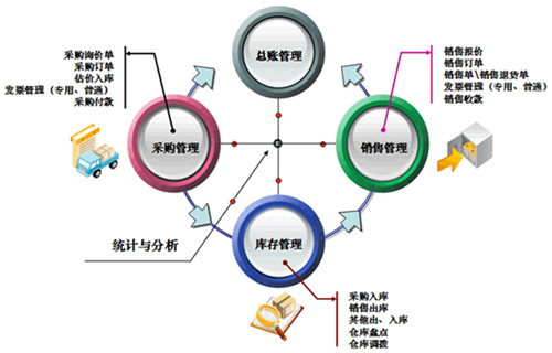 进销存