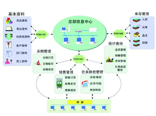 进销存