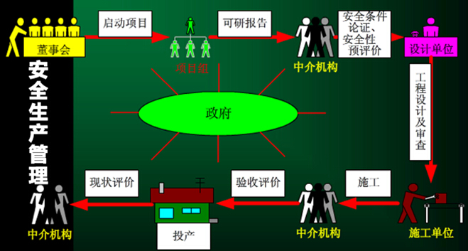 安全生产管理流程