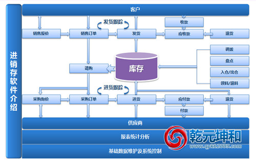 乾元坤和进销存软件