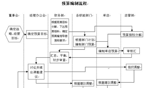 财务预算编制