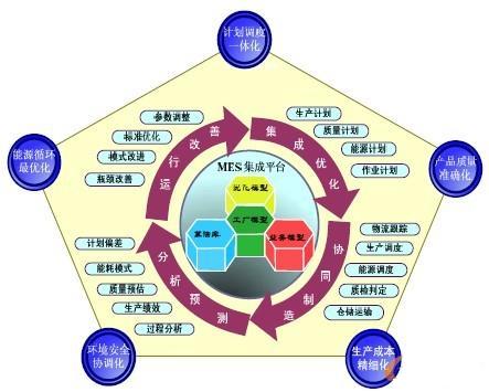 流程企业MES系统架构