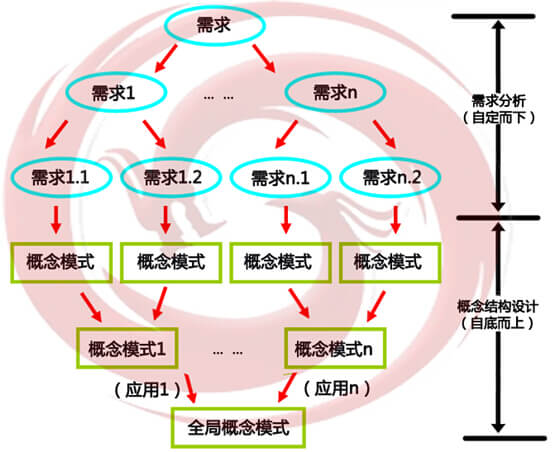 概念模型设计