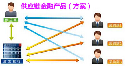 供应链金融产品