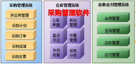 采购管理软件模块式样