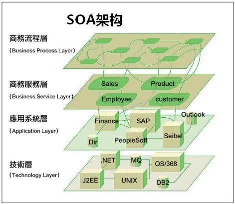 SOA架构模式