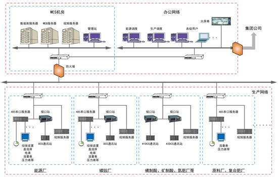 MES系统网络安全控制