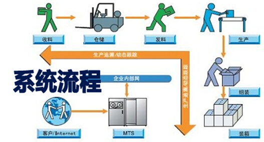 生产管理系统流程