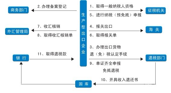 出口退税流程