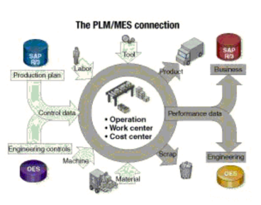 MES系统使PLM更高效