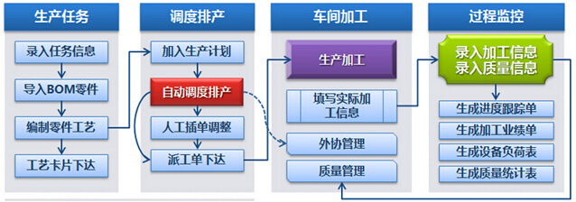 生产管理系统流程图