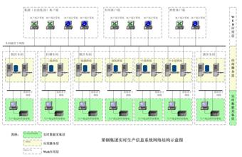 莱钢自动化生产管理系统的实时信息集成