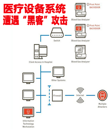 医疗设备系统遭遇“黑客”攻击