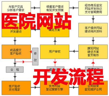 网站建设流程