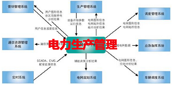 电力生产管理