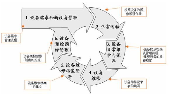 设备管理