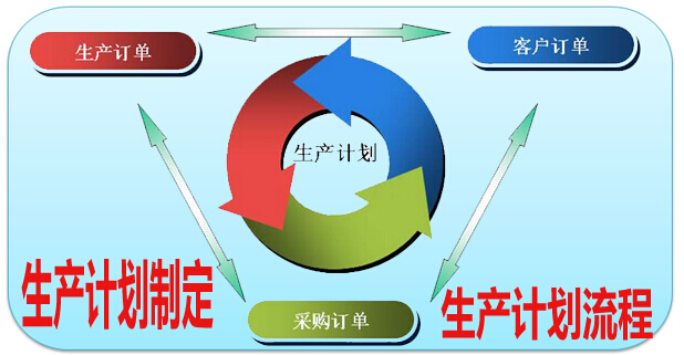 生产计划的制定