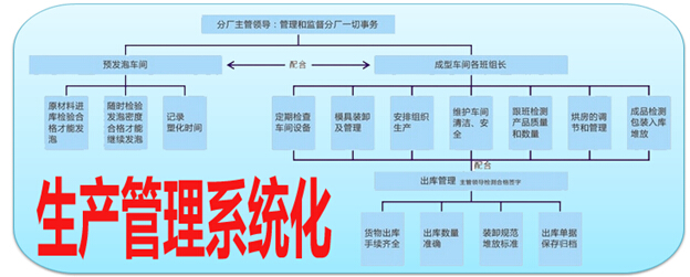 生产管理系统化