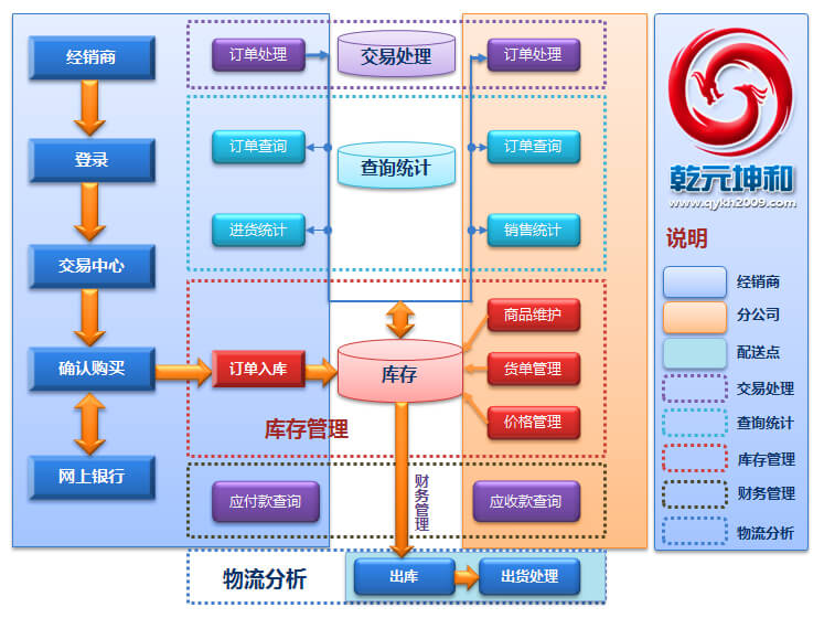 乾元坤和B2B电子商务网站