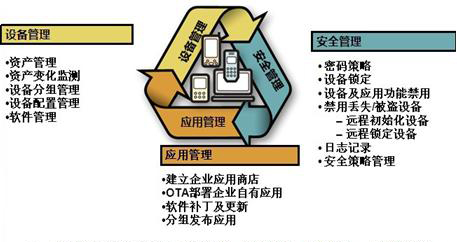 设备管理