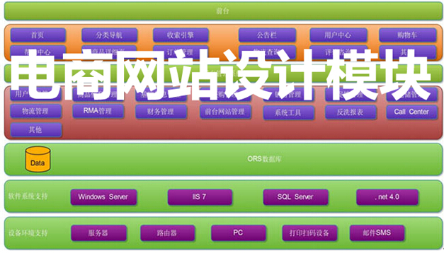 电商网站设计模块