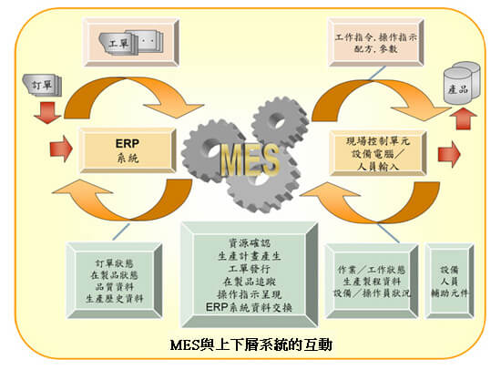 乾元坤和MES系统和ERP系统的主要区别