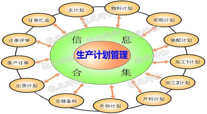 第六章 生產計劃管理